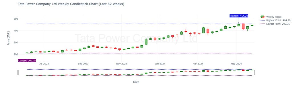 Tata Power 52 weeks high low chart