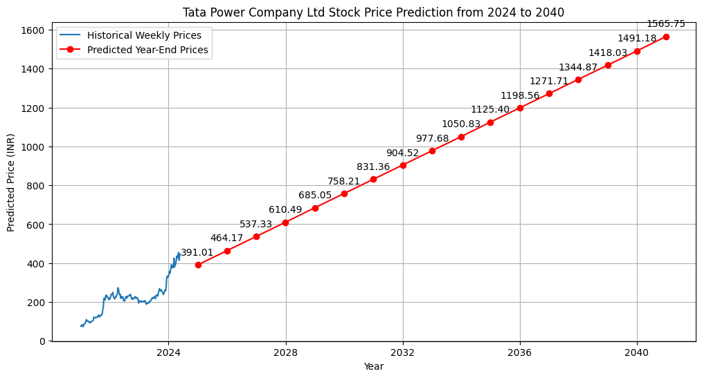 Tata Power Linear Price prediction