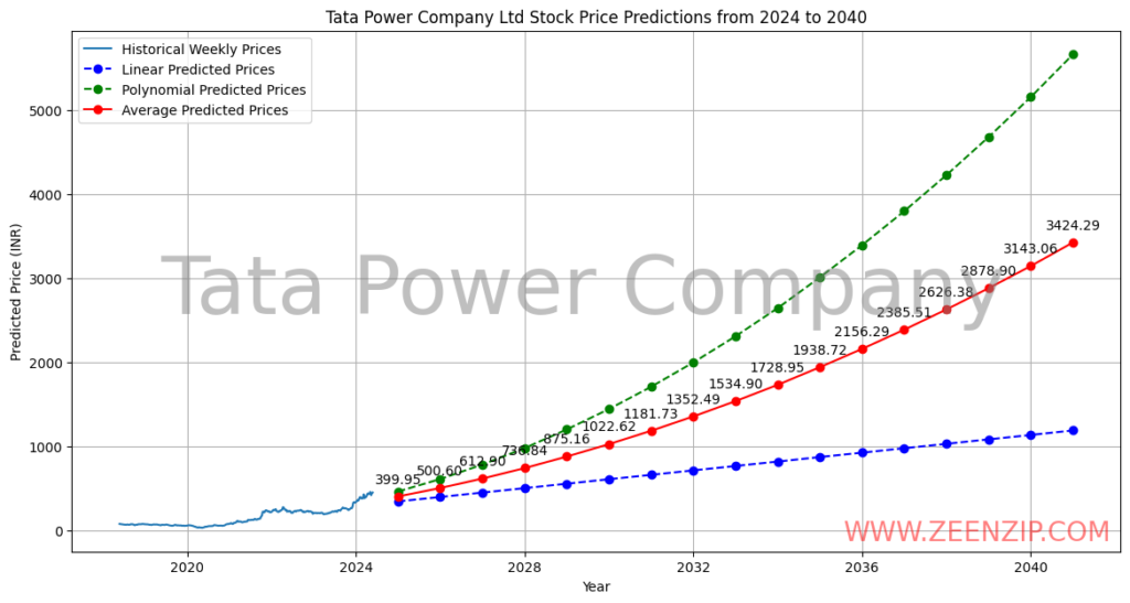 Tata-Power-average-Price-prediction through Python