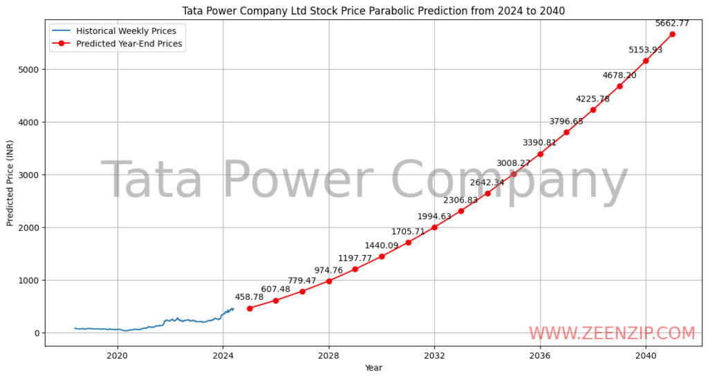 Tata Power poynomial Price prediction