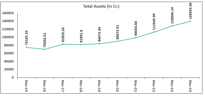 Tata Power Total Asset in Cr.